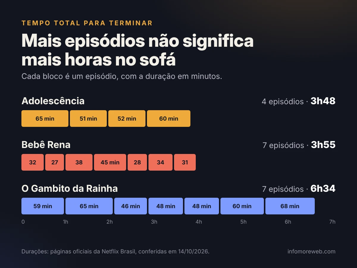 Gráfico com a duração de cada episódio: Adolescência soma 3h48 em 4 episódios, Bebê Rena 3h55 em 7 e O Gambito da Rainha 6h34 em 7
