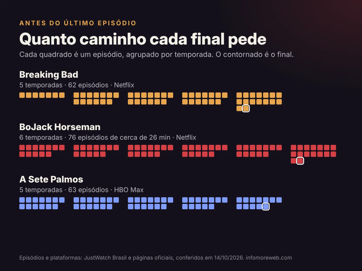 Gráfico em que cada quadrado é um episódio, agrupado por temporada: Breaking Bad tem 62, BoJack Horseman 76 e A Sete Palmos 63